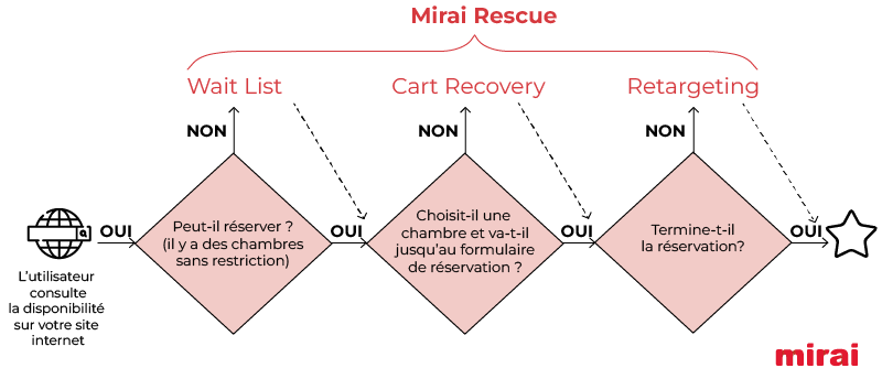 fonctionnalite specifique mirai rescue