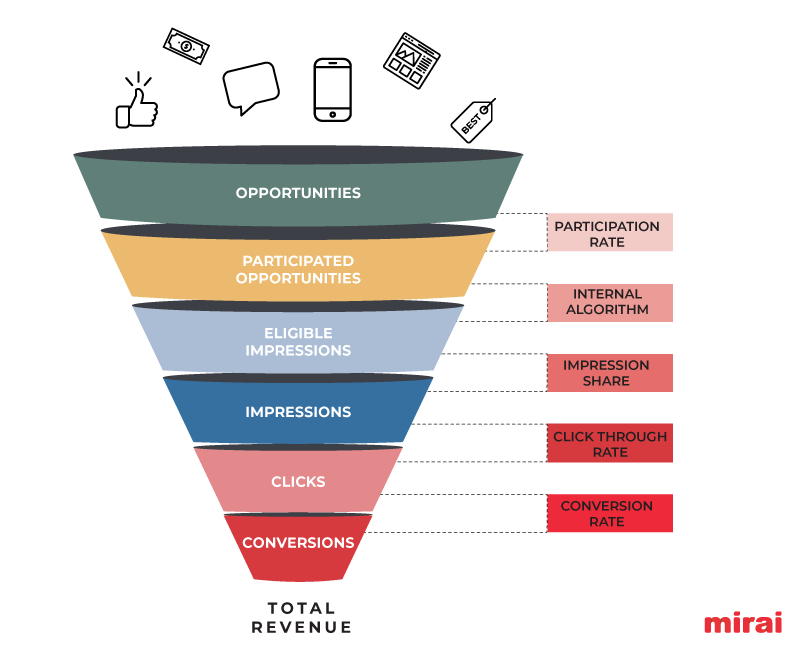  niveaux funnel metasearch google hotels mirai