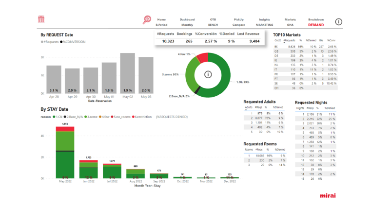 report-request-months-Mirai