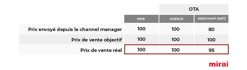 modèle merchant selon Mirai