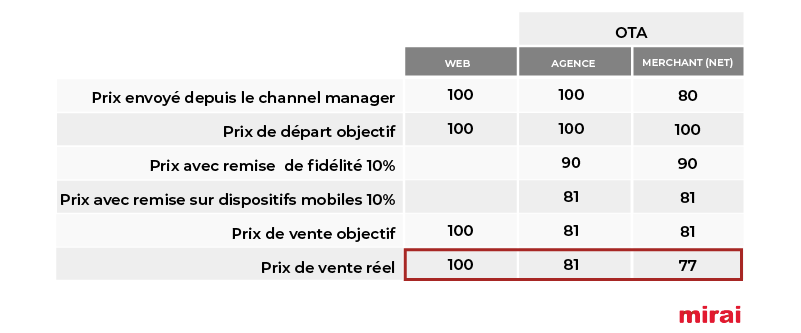 remises fidelité exclusives mirai
