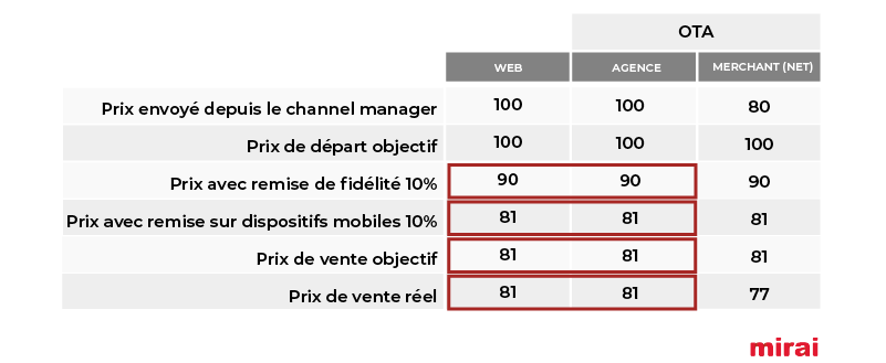 remises fidélité dispositif mobile Mirai