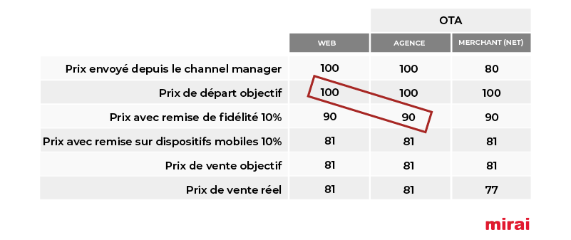 Mirai différence dans l’adoption programmes fidélisation