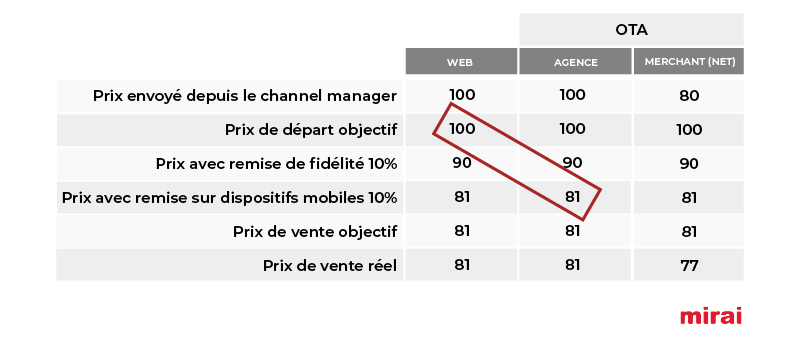 part inégale mobile selon mirai