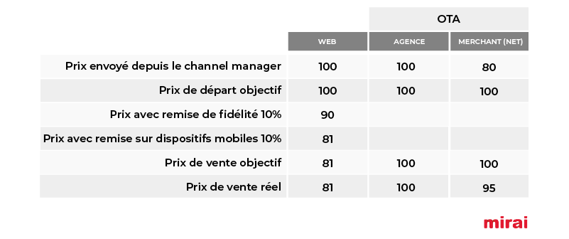 retirer programmes promotions impliquent remise OTA Mirai