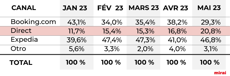 Analyse pourcentage quota canal direct mirai