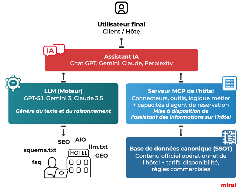 mirai plan action mcp serveur assistants ia