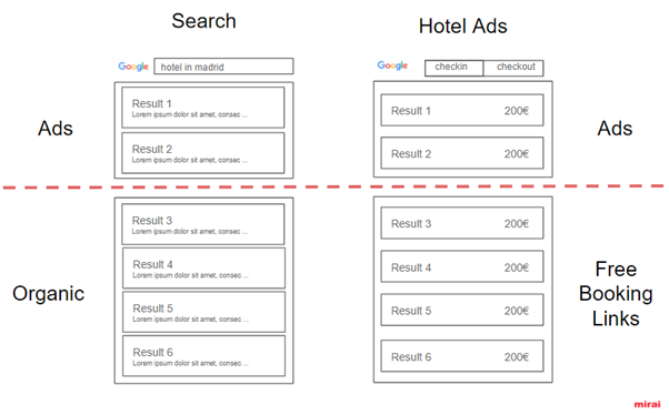 Google hotel ads new layout SERP selon mirai