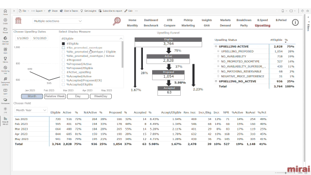 upselling mirai bi selection mesures