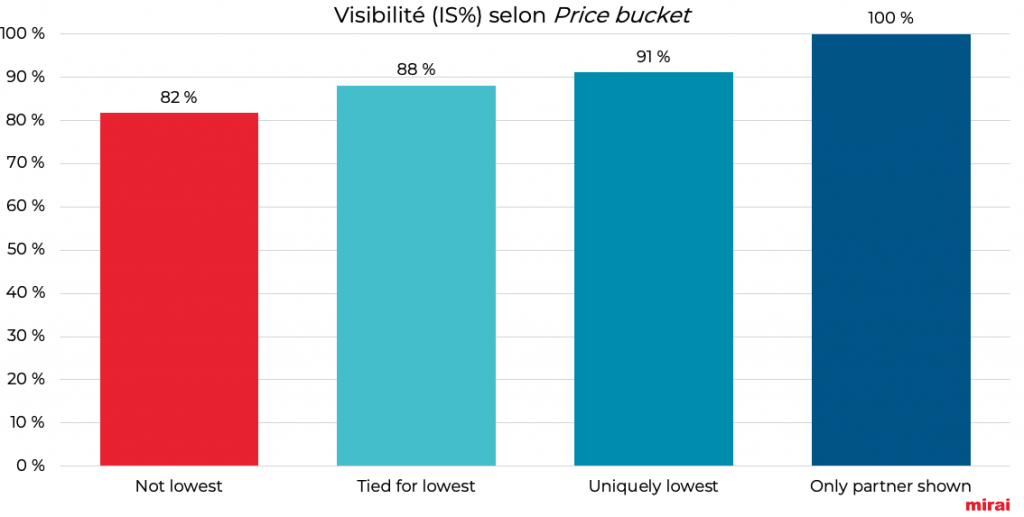 visibilité selon price bucket mirai