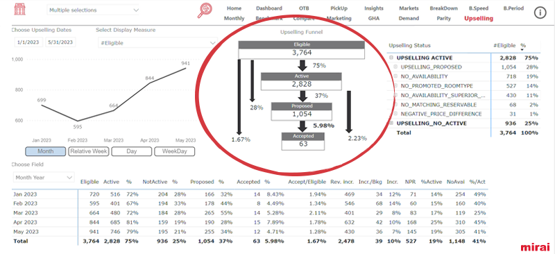 upselling mirai bi selection funnel