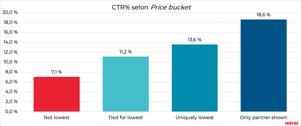 mirai CTR selon price bucket