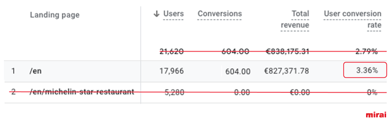 mirai maximiser taux conversion mauvaise decision