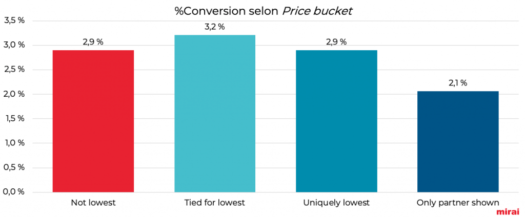 mirai conversion selon price bucket