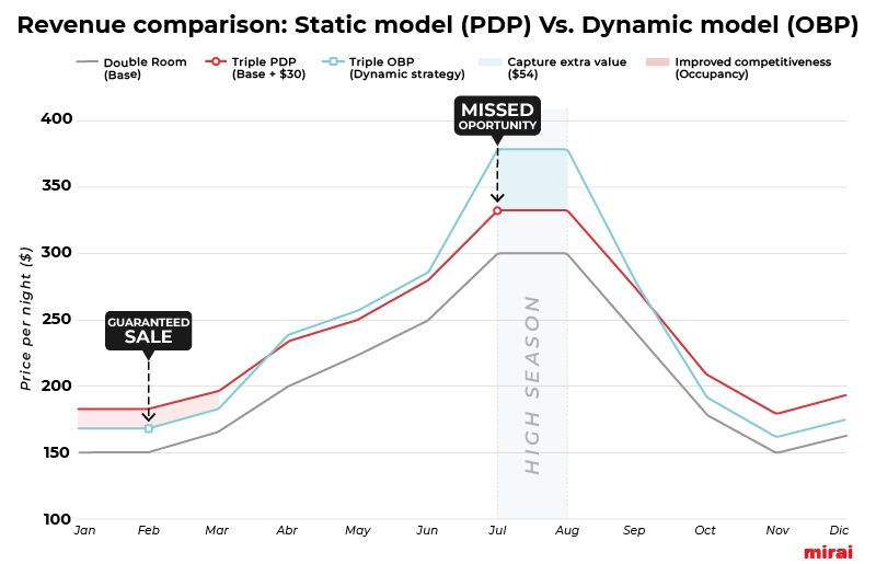 pdp vs obp comparaison des revenus mirai