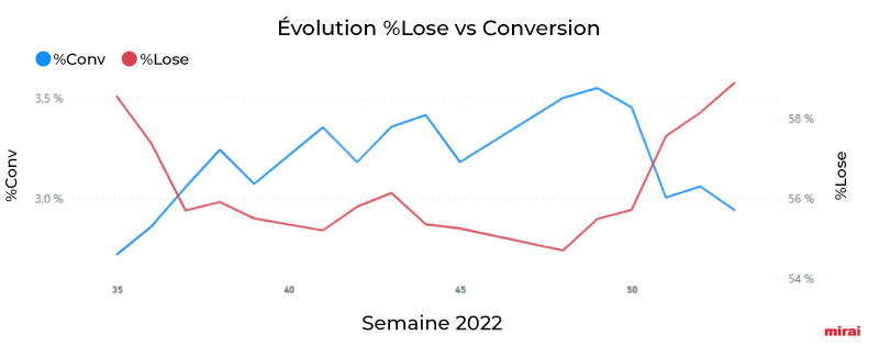 mirai évolution %Lose vs conversion