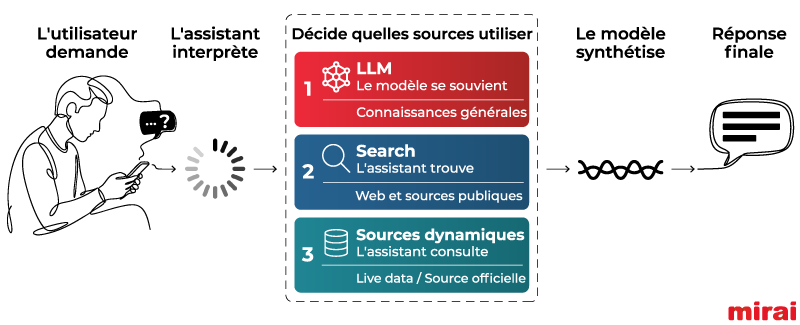 couches visibilite assistants IA Mirai