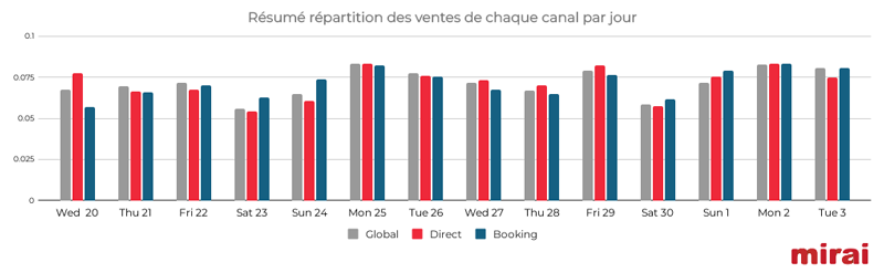 mirai black friday resume repartition ventes canal jour