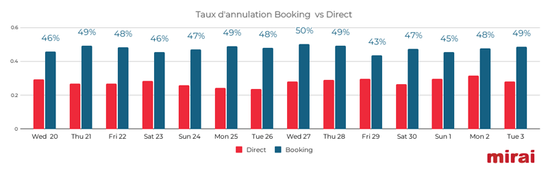 mirai black friday taux annulation booking direct