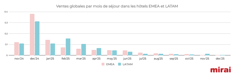 mirai black friday ventes globales mois sejour hôtels emea latam