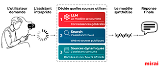 couches visibilite assistants ia mirai