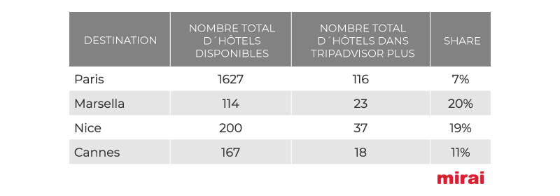  Taux de participation à Plus dans les principales villes du France: