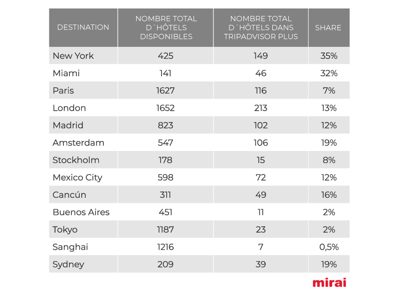  Taux de participation à Plus dans les principales villes du monde: