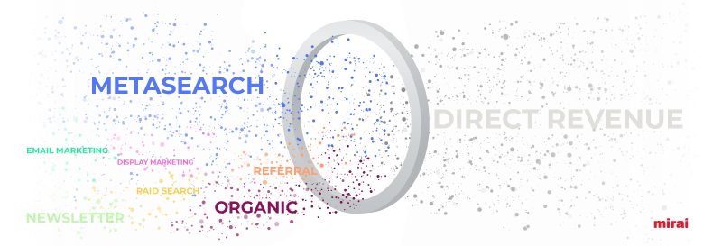 contribution metasearch au canal direct des hôtels mirai