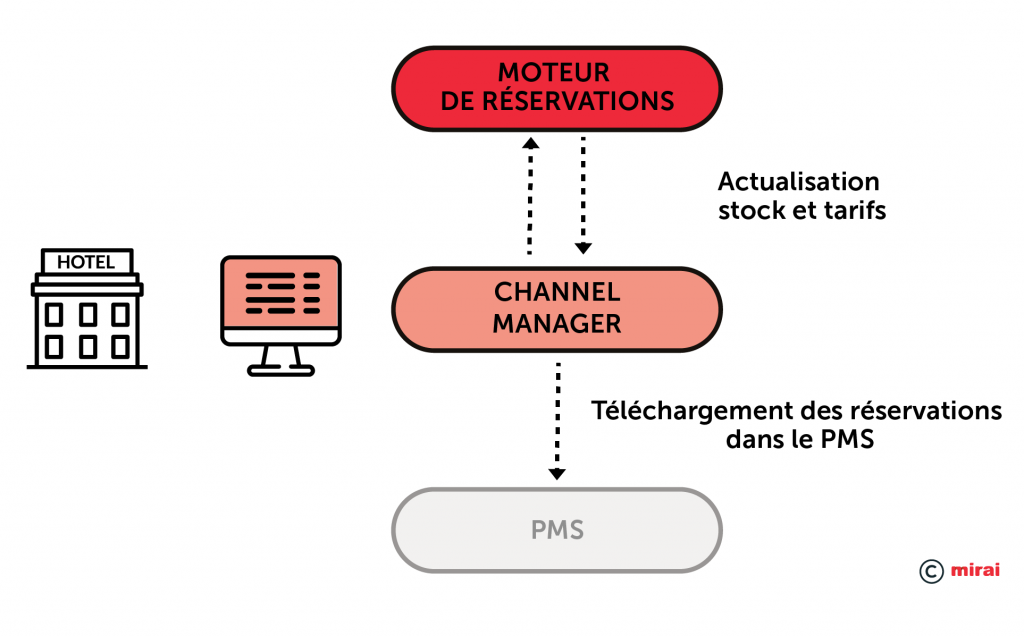 Integration PMS–Channel manager-moteur de reservations