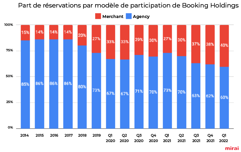 Part réservations par modèle participation Mirai