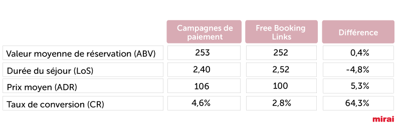 différence free booking links paiement Mirai