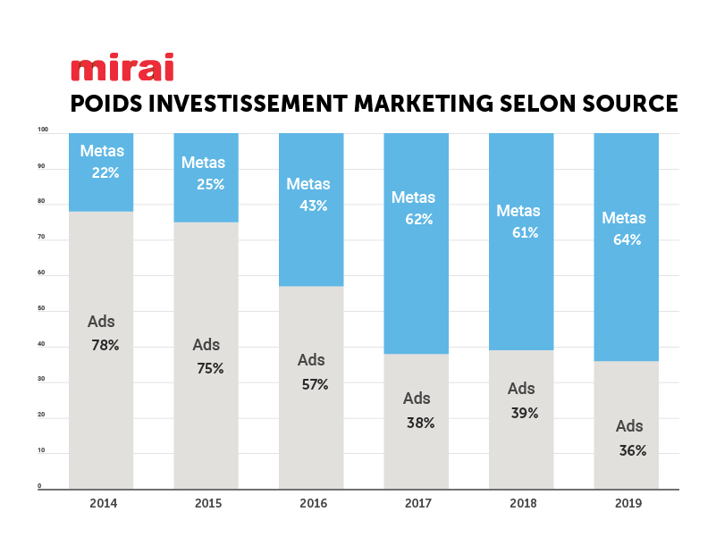 Investissement Source Marketing