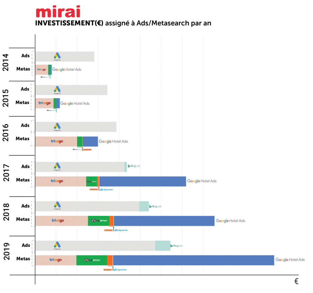 Les métamoteurs, désormais le canal marketing le plus important ….et en pleine croissance