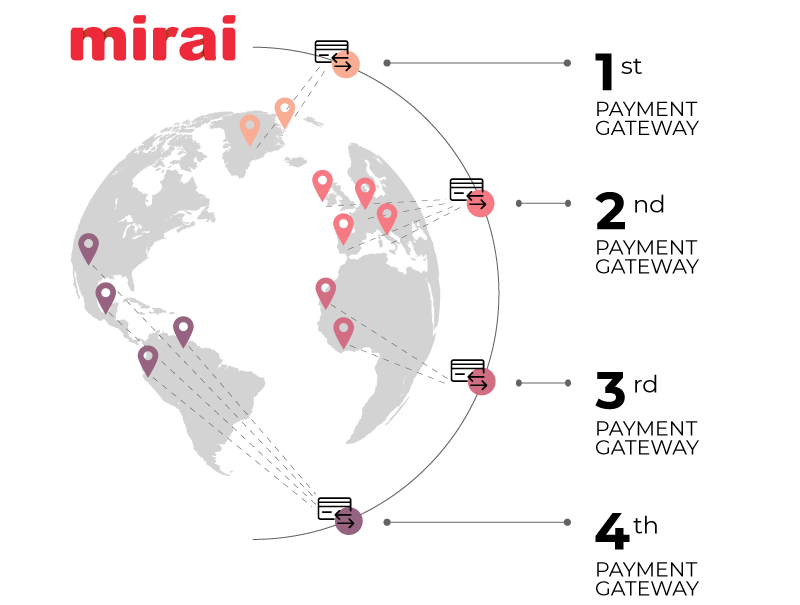 mirai moteur reservations multi acquisition processeur paiements flexibilite configuration