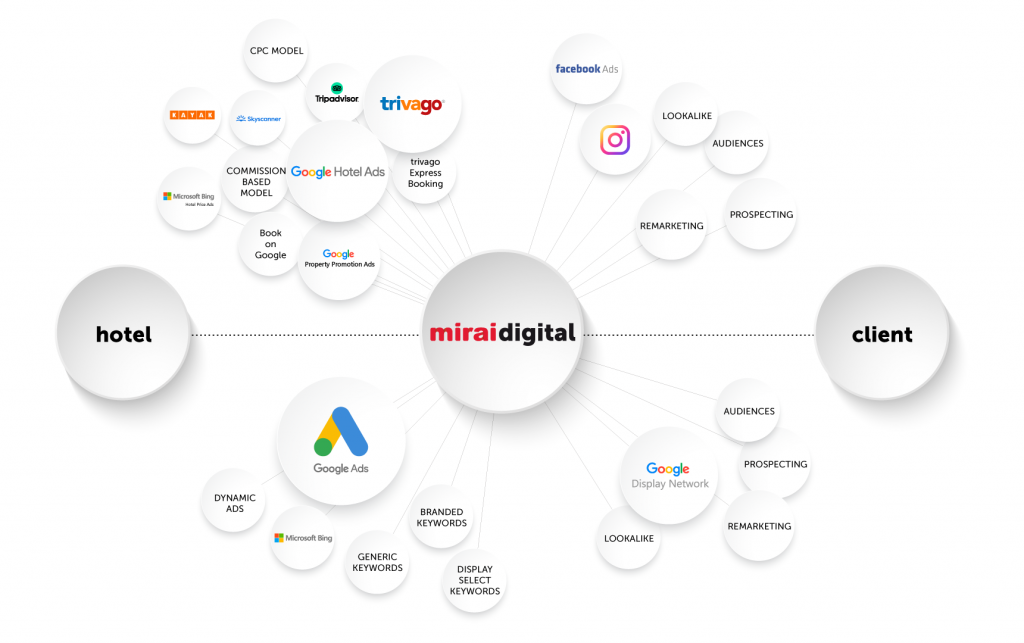 digital marketing services Mirai hôtelsai 