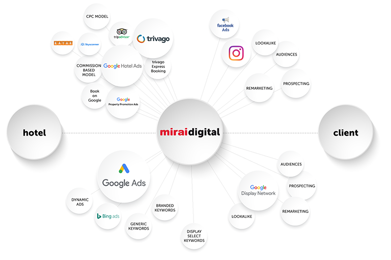 mirai-digital-marketing-services-hotels-big-800