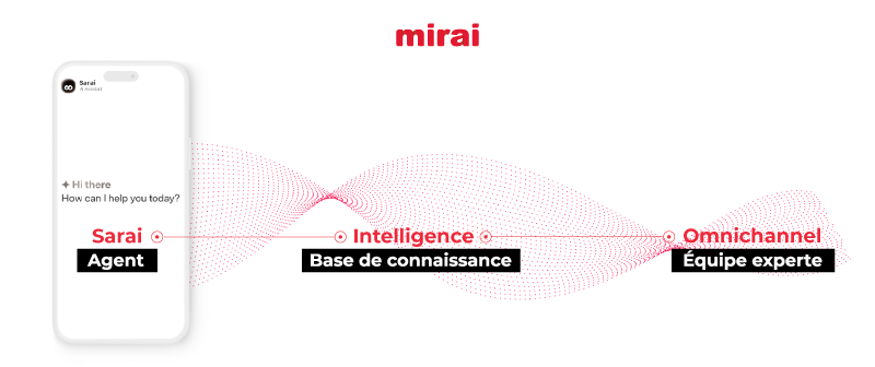 mirai intelligence omnichannel