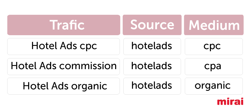 mirai trafic source medium