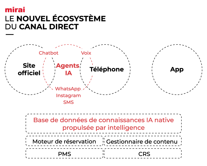 mirai nouvel ecosysteme canal direct